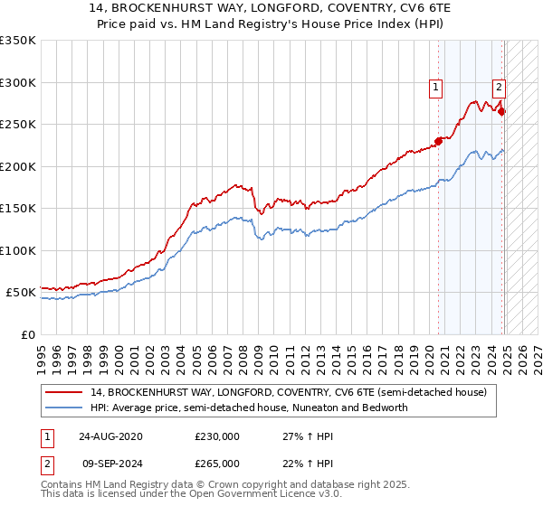 14, BROCKENHURST WAY, LONGFORD, COVENTRY, CV6 6TE: Price paid vs HM Land Registry's House Price Index