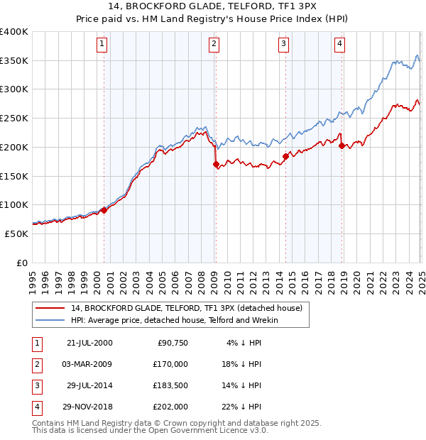 14, BROCKFORD GLADE, TELFORD, TF1 3PX: Price paid vs HM Land Registry's House Price Index