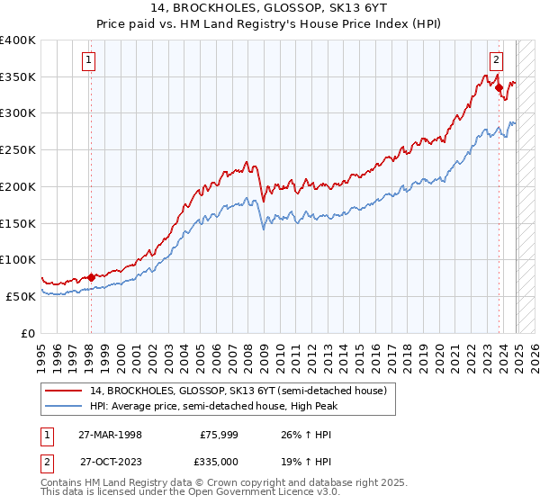 14, BROCKHOLES, GLOSSOP, SK13 6YT: Price paid vs HM Land Registry's House Price Index