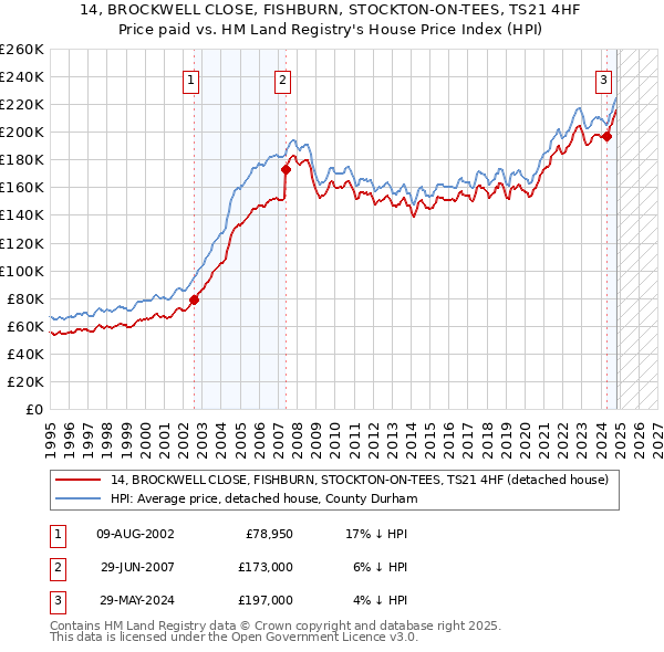 14, BROCKWELL CLOSE, FISHBURN, STOCKTON-ON-TEES, TS21 4HF: Price paid vs HM Land Registry's House Price Index