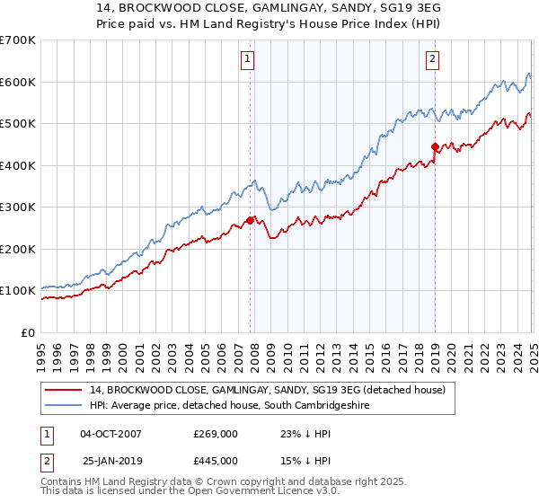 14, BROCKWOOD CLOSE, GAMLINGAY, SANDY, SG19 3EG: Price paid vs HM Land Registry's House Price Index