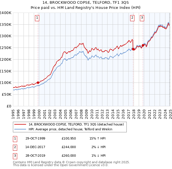 14, BROCKWOOD COPSE, TELFORD, TF1 3QS: Price paid vs HM Land Registry's House Price Index