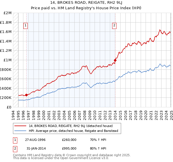 14, BROKES ROAD, REIGATE, RH2 9LJ: Price paid vs HM Land Registry's House Price Index