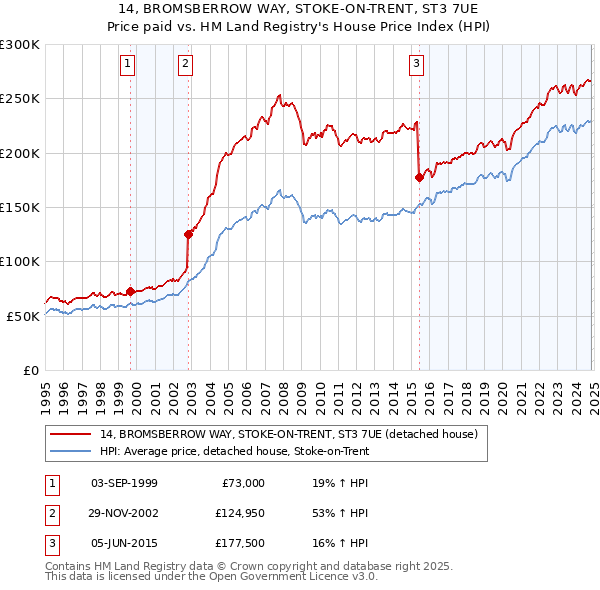 14, BROMSBERROW WAY, STOKE-ON-TRENT, ST3 7UE: Price paid vs HM Land Registry's House Price Index