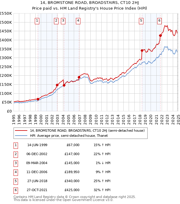 14, BROMSTONE ROAD, BROADSTAIRS, CT10 2HJ: Price paid vs HM Land Registry's House Price Index