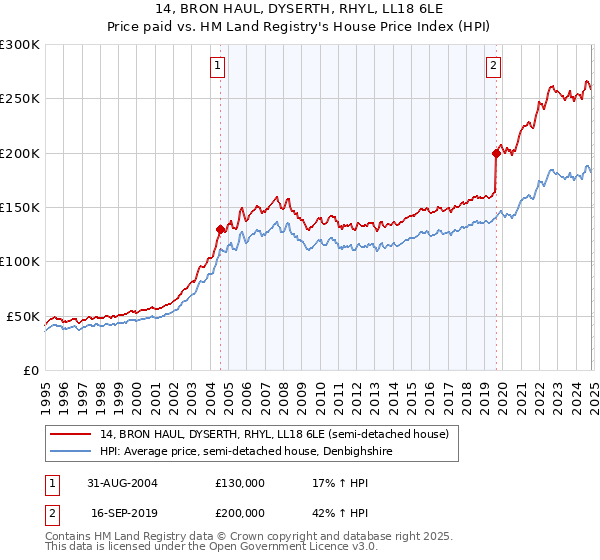 14, BRON HAUL, DYSERTH, RHYL, LL18 6LE: Price paid vs HM Land Registry's House Price Index