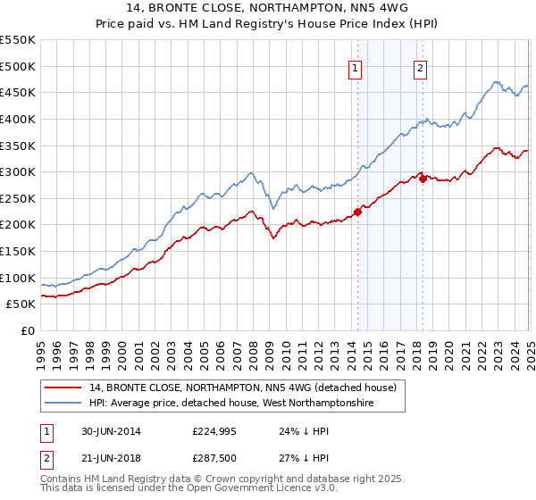 14, BRONTE CLOSE, NORTHAMPTON, NN5 4WG: Price paid vs HM Land Registry's House Price Index