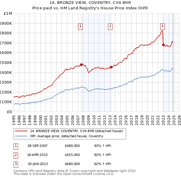 14, BRONZE VIEW, COVENTRY, CV4 8HR: Price paid vs HM Land Registry's House Price Index