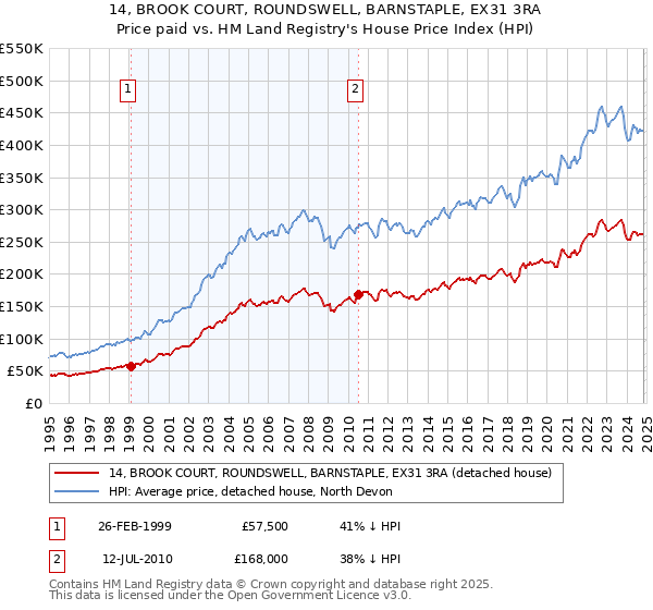 14, BROOK COURT, ROUNDSWELL, BARNSTAPLE, EX31 3RA: Price paid vs HM Land Registry's House Price Index