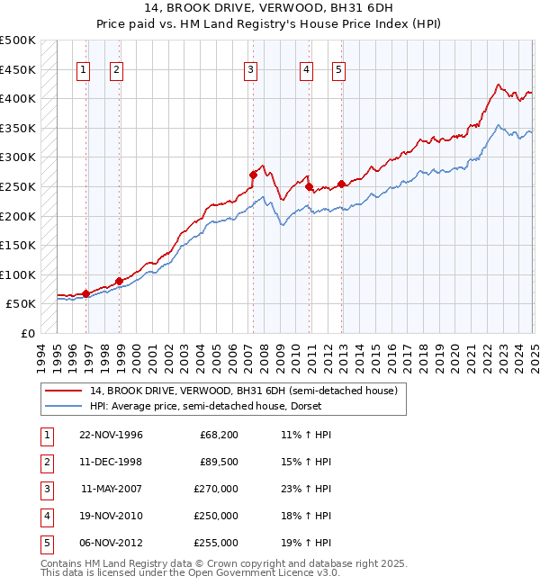 14, BROOK DRIVE, VERWOOD, BH31 6DH: Price paid vs HM Land Registry's House Price Index