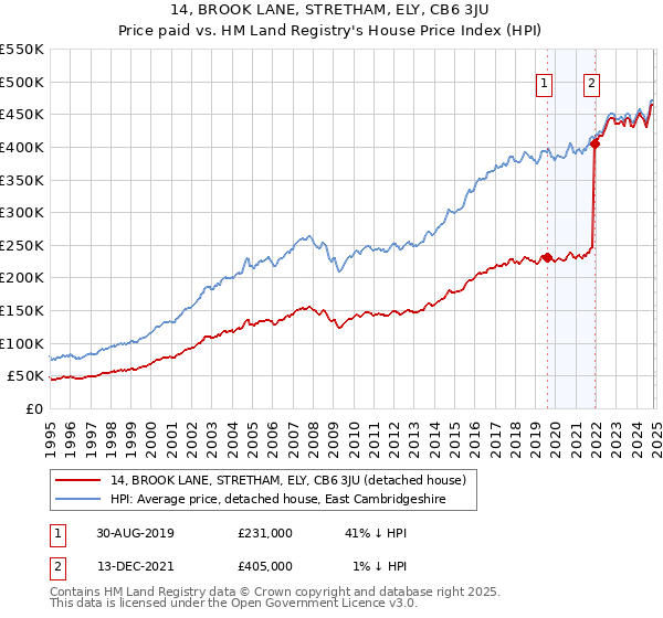 14, BROOK LANE, STRETHAM, ELY, CB6 3JU: Price paid vs HM Land Registry's House Price Index