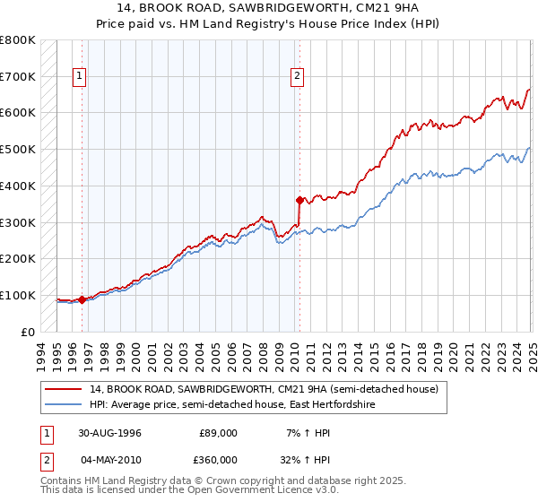 14, BROOK ROAD, SAWBRIDGEWORTH, CM21 9HA: Price paid vs HM Land Registry's House Price Index