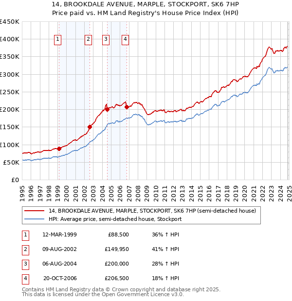 14, BROOKDALE AVENUE, MARPLE, STOCKPORT, SK6 7HP: Price paid vs HM Land Registry's House Price Index