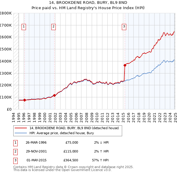 14, BROOKDENE ROAD, BURY, BL9 8ND: Price paid vs HM Land Registry's House Price Index