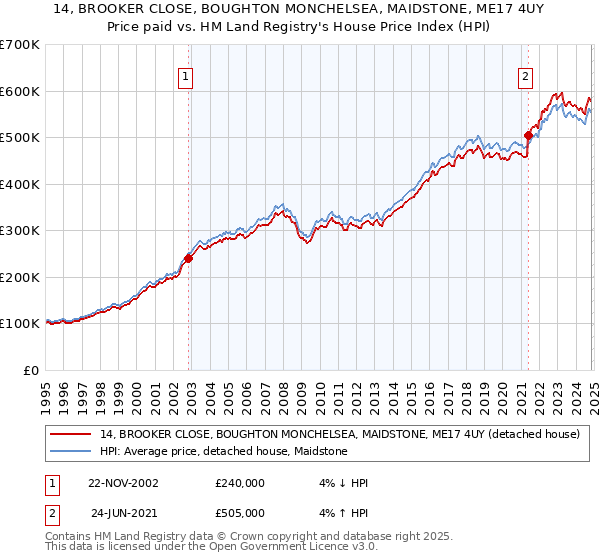 14, BROOKER CLOSE, BOUGHTON MONCHELSEA, MAIDSTONE, ME17 4UY: Price paid vs HM Land Registry's House Price Index