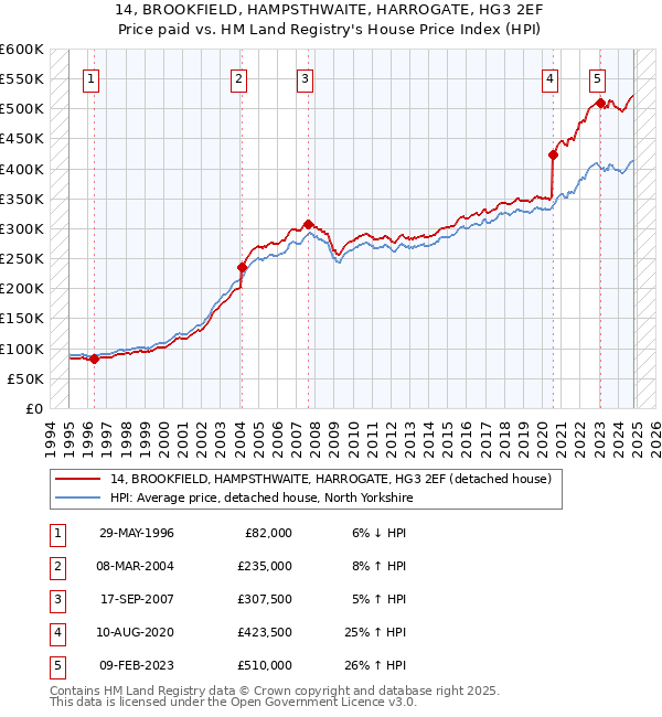 14, BROOKFIELD, HAMPSTHWAITE, HARROGATE, HG3 2EF: Price paid vs HM Land Registry's House Price Index