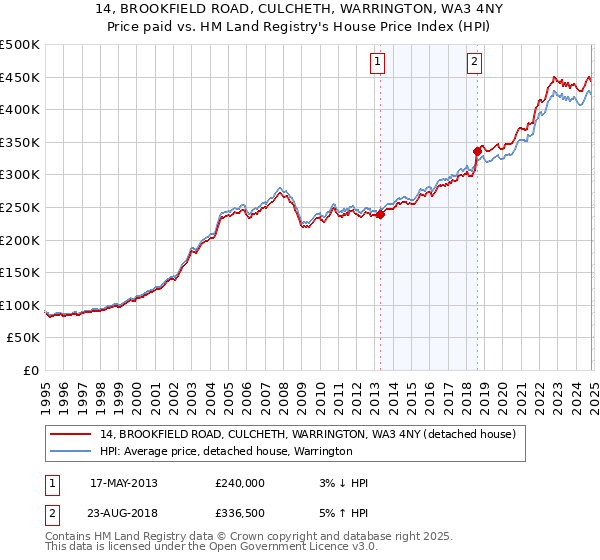 14, BROOKFIELD ROAD, CULCHETH, WARRINGTON, WA3 4NY: Price paid vs HM Land Registry's House Price Index