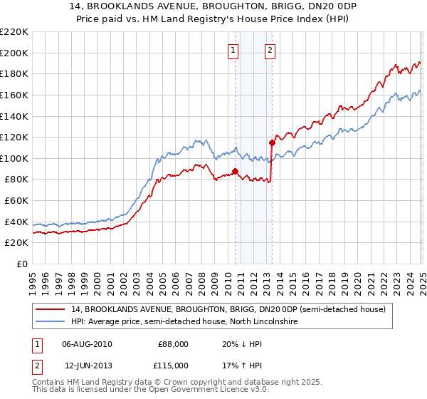 14, BROOKLANDS AVENUE, BROUGHTON, BRIGG, DN20 0DP: Price paid vs HM Land Registry's House Price Index