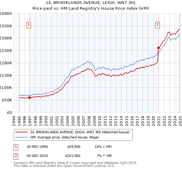 14, BROOKLANDS AVENUE, LEIGH, WN7 3HJ: Price paid vs HM Land Registry's House Price Index