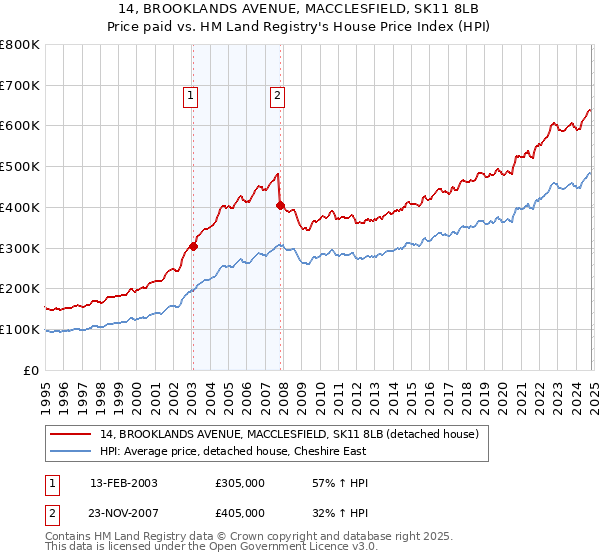 14, BROOKLANDS AVENUE, MACCLESFIELD, SK11 8LB: Price paid vs HM Land Registry's House Price Index