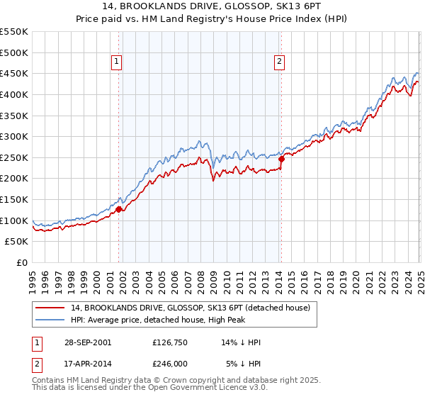 14, BROOKLANDS DRIVE, GLOSSOP, SK13 6PT: Price paid vs HM Land Registry's House Price Index