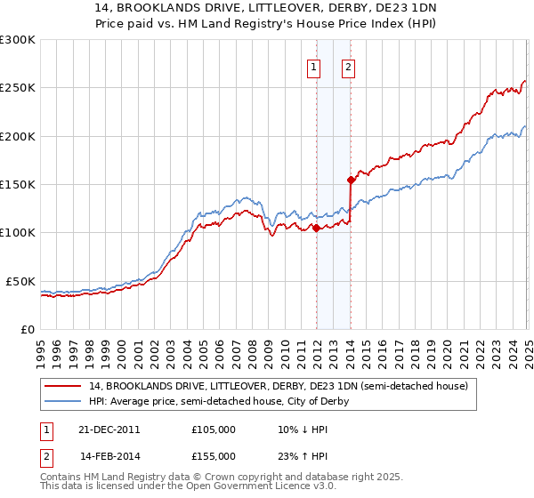 14, BROOKLANDS DRIVE, LITTLEOVER, DERBY, DE23 1DN: Price paid vs HM Land Registry's House Price Index