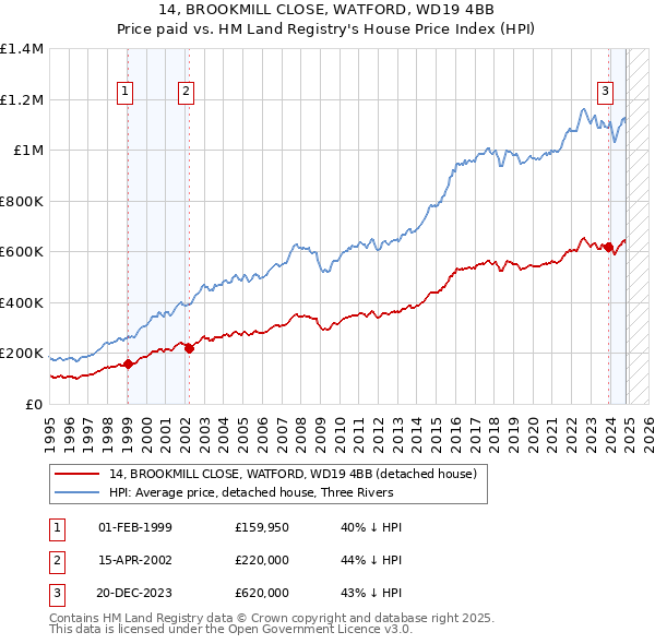 14, BROOKMILL CLOSE, WATFORD, WD19 4BB: Price paid vs HM Land Registry's House Price Index