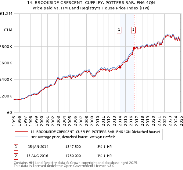 14, BROOKSIDE CRESCENT, CUFFLEY, POTTERS BAR, EN6 4QN: Price paid vs HM Land Registry's House Price Index