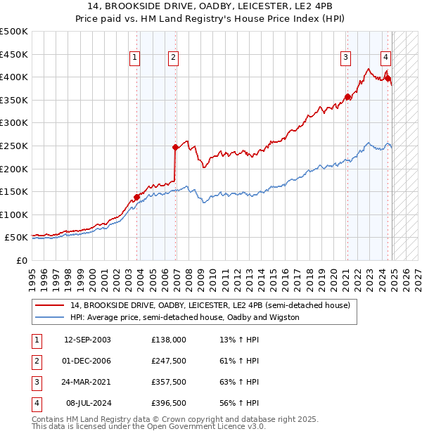 14, BROOKSIDE DRIVE, OADBY, LEICESTER, LE2 4PB: Price paid vs HM Land Registry's House Price Index