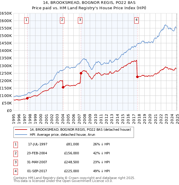 14, BROOKSMEAD, BOGNOR REGIS, PO22 8AS: Price paid vs HM Land Registry's House Price Index