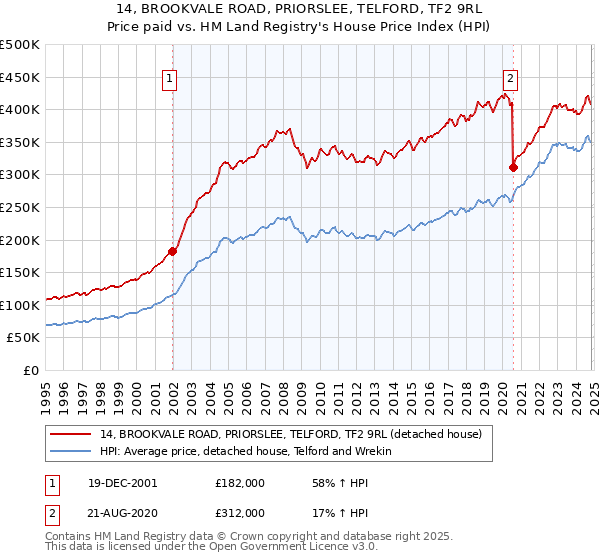 14, BROOKVALE ROAD, PRIORSLEE, TELFORD, TF2 9RL: Price paid vs HM Land Registry's House Price Index