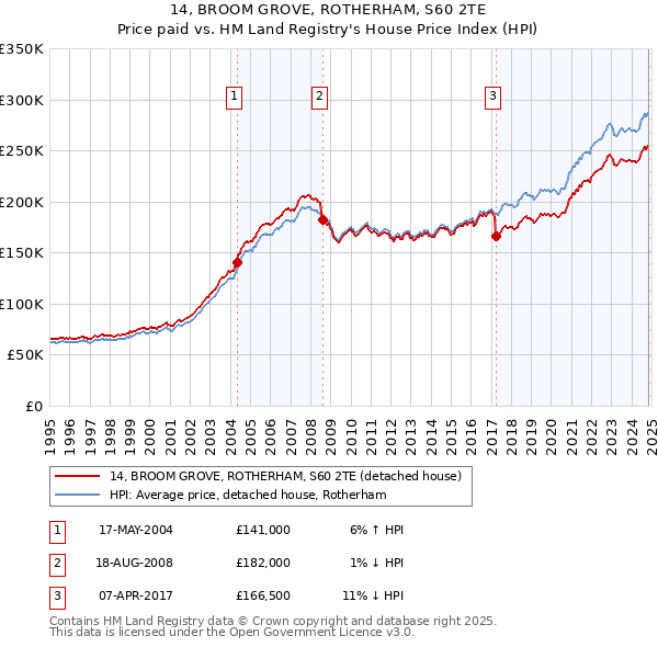 14, BROOM GROVE, ROTHERHAM, S60 2TE: Price paid vs HM Land Registry's House Price Index