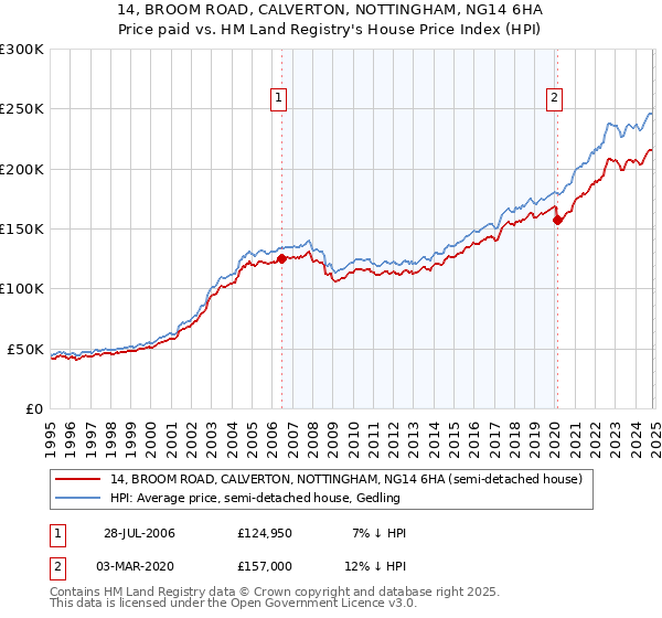 14, BROOM ROAD, CALVERTON, NOTTINGHAM, NG14 6HA: Price paid vs HM Land Registry's House Price Index