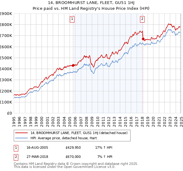 14, BROOMHURST LANE, FLEET, GU51 1HJ: Price paid vs HM Land Registry's House Price Index