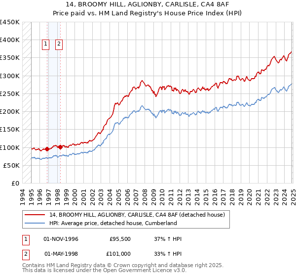 14, BROOMY HILL, AGLIONBY, CARLISLE, CA4 8AF: Price paid vs HM Land Registry's House Price Index