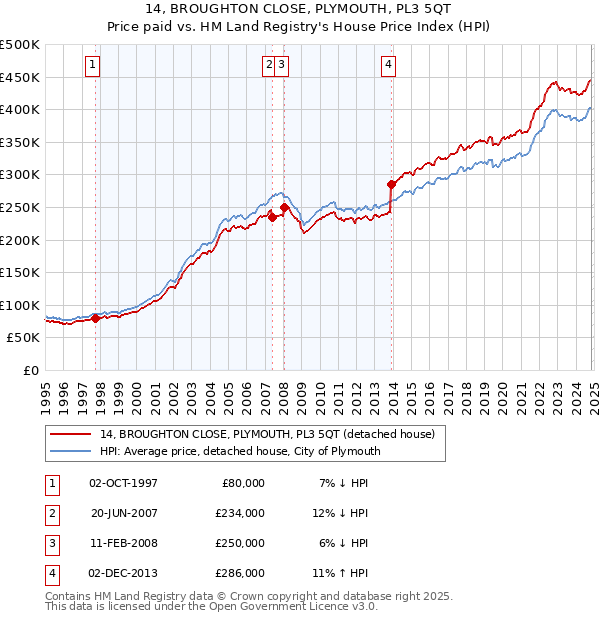 14, BROUGHTON CLOSE, PLYMOUTH, PL3 5QT: Price paid vs HM Land Registry's House Price Index