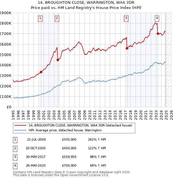 14, BROUGHTON CLOSE, WARRINGTON, WA4 3DR: Price paid vs HM Land Registry's House Price Index