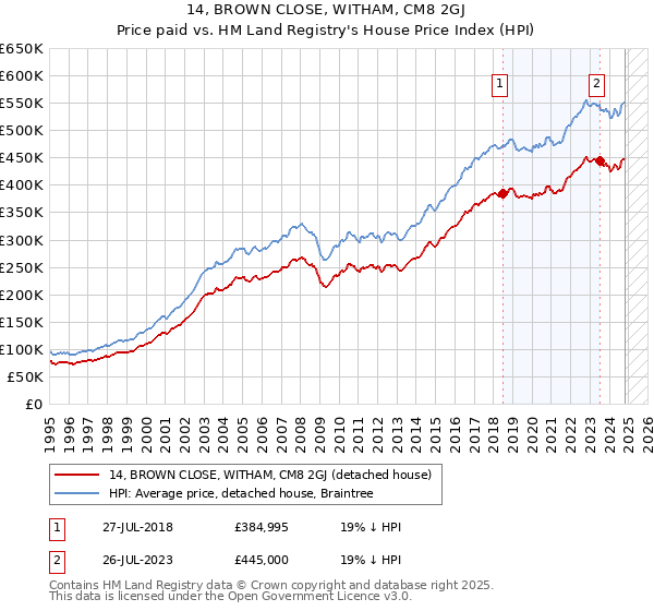 14, BROWN CLOSE, WITHAM, CM8 2GJ: Price paid vs HM Land Registry's House Price Index