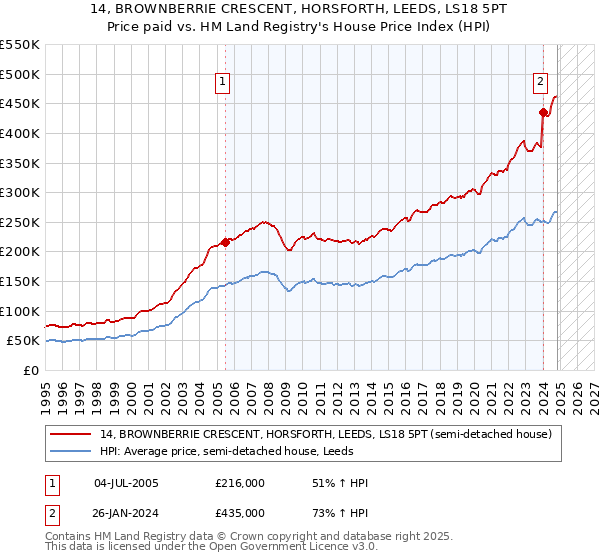 14, BROWNBERRIE CRESCENT, HORSFORTH, LEEDS, LS18 5PT: Price paid vs HM Land Registry's House Price Index