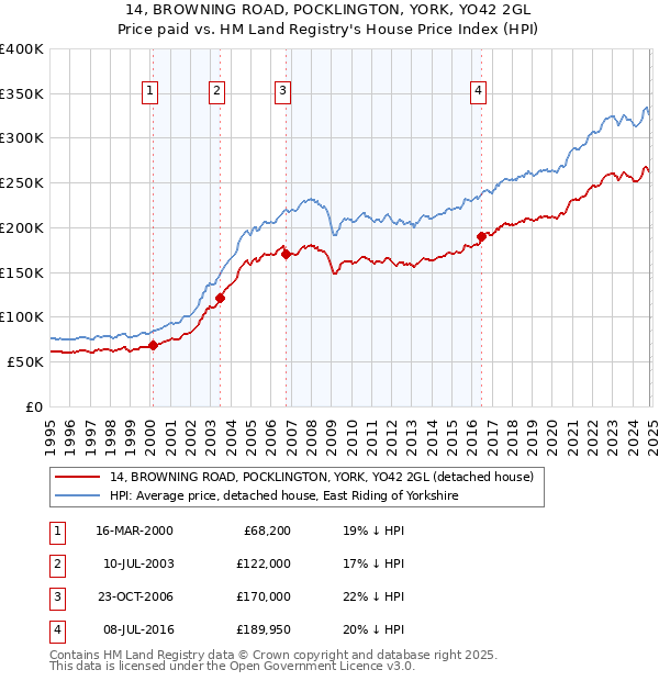 14, BROWNING ROAD, POCKLINGTON, YORK, YO42 2GL: Price paid vs HM Land Registry's House Price Index