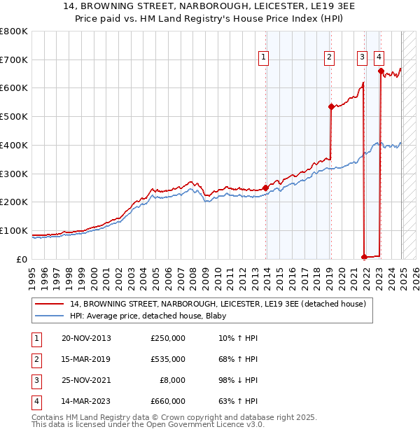 14, BROWNING STREET, NARBOROUGH, LEICESTER, LE19 3EE: Price paid vs HM Land Registry's House Price Index