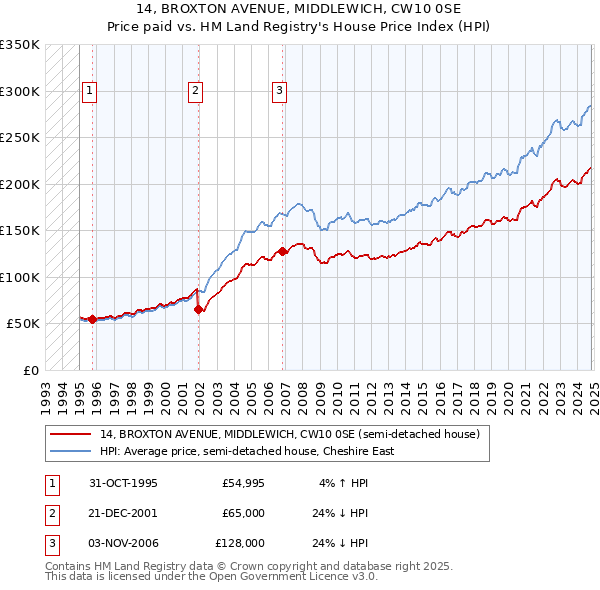 14, BROXTON AVENUE, MIDDLEWICH, CW10 0SE: Price paid vs HM Land Registry's House Price Index