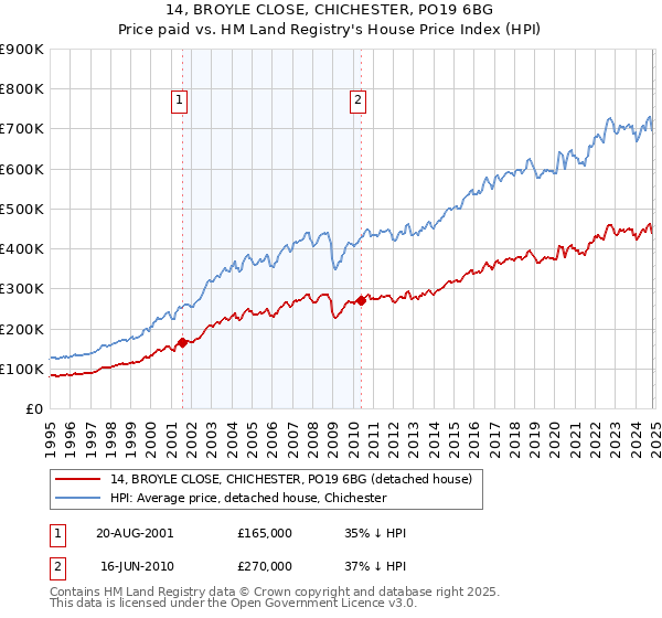 14, BROYLE CLOSE, CHICHESTER, PO19 6BG: Price paid vs HM Land Registry's House Price Index