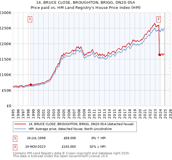 14, BRUCE CLOSE, BROUGHTON, BRIGG, DN20 0SA: Price paid vs HM Land Registry's House Price Index