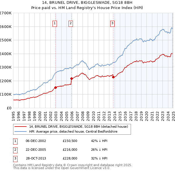 14, BRUNEL DRIVE, BIGGLESWADE, SG18 8BH: Price paid vs HM Land Registry's House Price Index