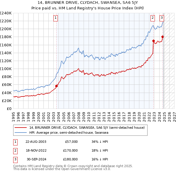 14, BRUNNER DRIVE, CLYDACH, SWANSEA, SA6 5JY: Price paid vs HM Land Registry's House Price Index