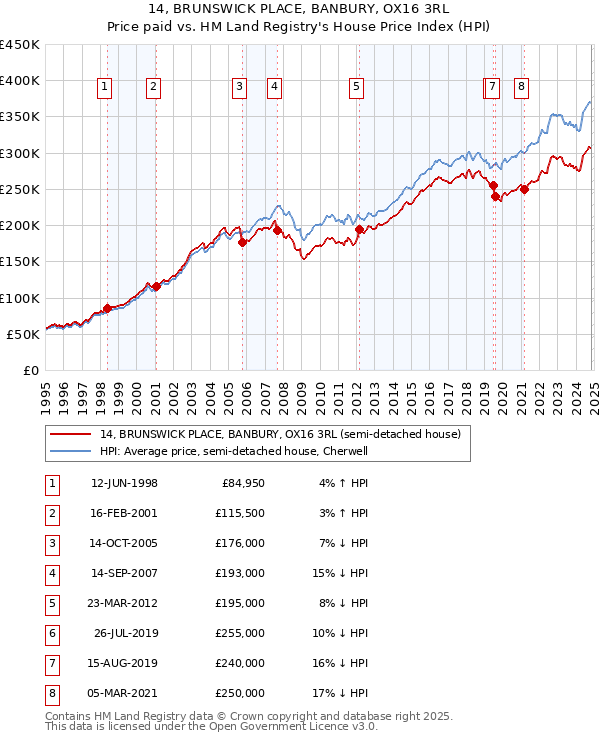 14, BRUNSWICK PLACE, BANBURY, OX16 3RL: Price paid vs HM Land Registry's House Price Index