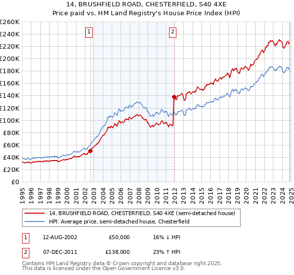 14, BRUSHFIELD ROAD, CHESTERFIELD, S40 4XE: Price paid vs HM Land Registry's House Price Index