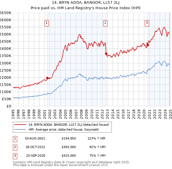 14, BRYN ADDA, BANGOR, LL57 2LJ: Price paid vs HM Land Registry's House Price Index