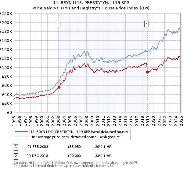 14, BRYN LLYS, PRESTATYN, LL19 8PP: Price paid vs HM Land Registry's House Price Index